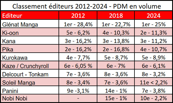 Top éditeurs manga 2012-2024 en volume - GfK-NielsenIQ