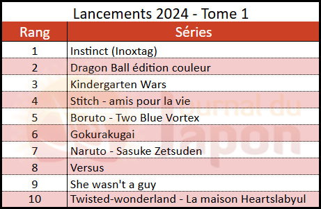 Top lancement manga en 2024 - Tome 1 - GfK-NielsenIQ