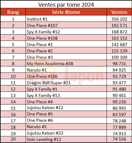 Ventes par tome manga en 2024 - Chiffres GfK-NielsenIQ
