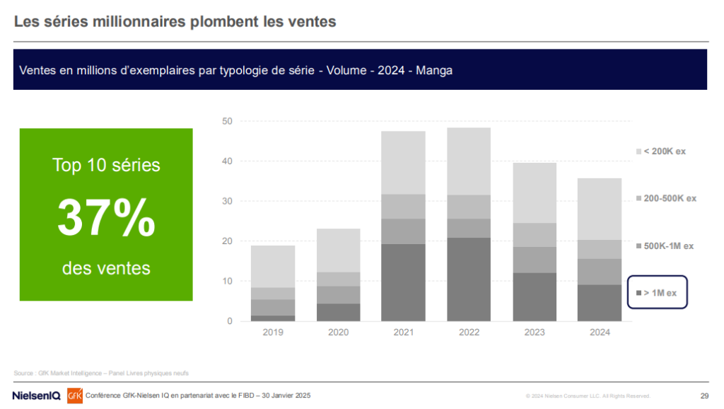 Le poids des millionnaires en 2024 – Chiffres © Gfk - NielsenIQ