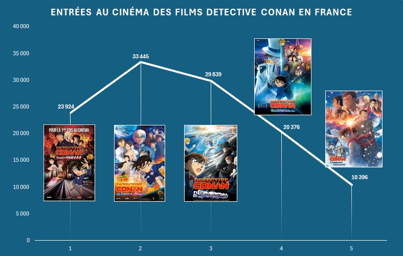Entrées au cinéma des films de la franchise Détective Conan en France depuis 2021
