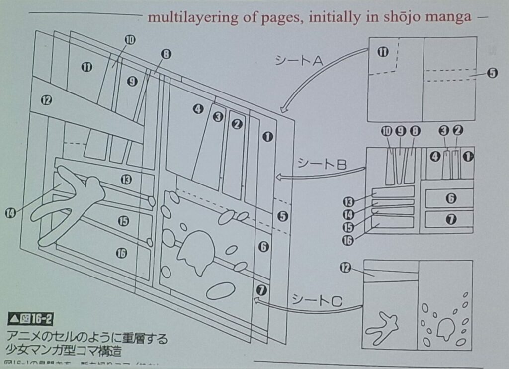Schéma illustrant la disposition de pages multicouches dans le shôjo manga à l'origine