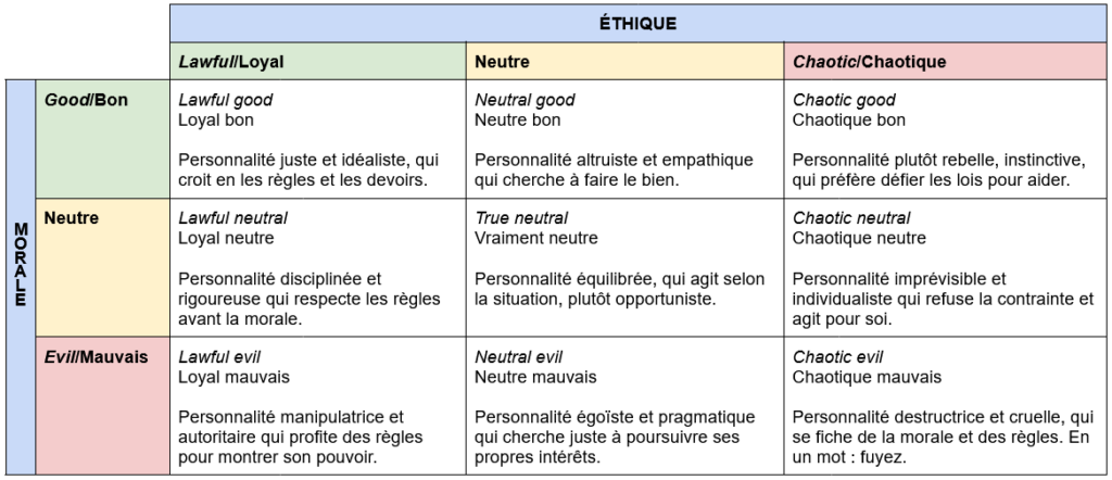 Les différentes combinaisons d’alignements qu’on peut retrouver dans la licence Fate et d’autres jeux de rôle.